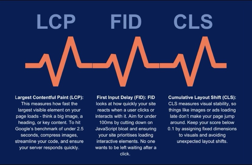 For Core Web Vitals, you need to focus on three different metrics; LCP, FID, and CLS. The image explains what these metrics are, and how you implement them.